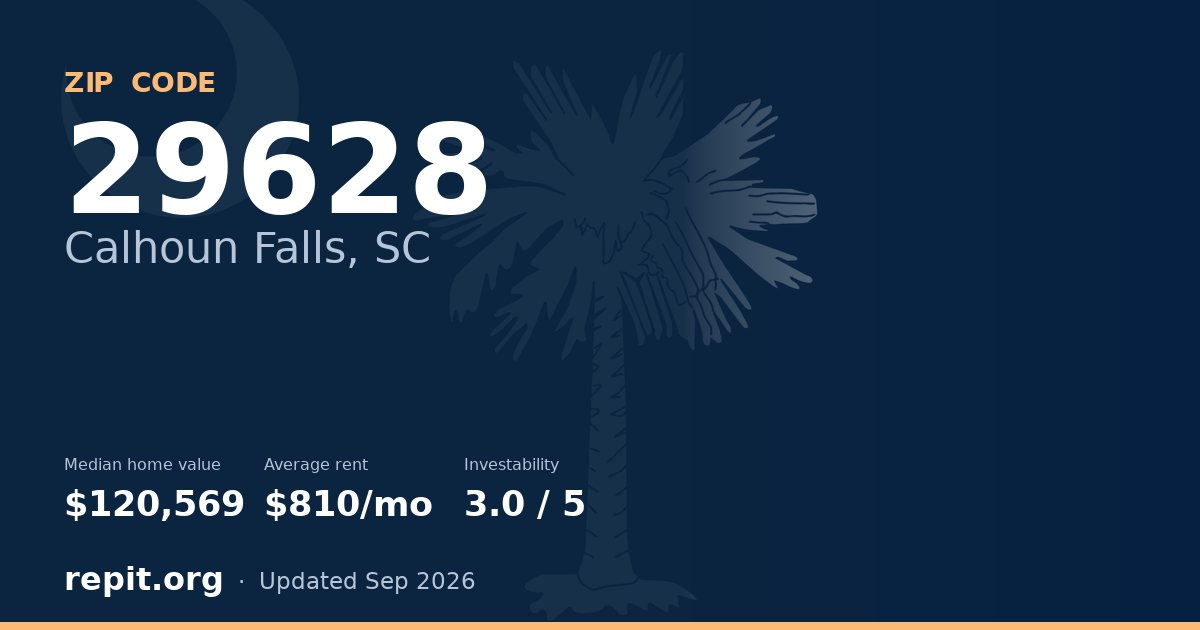 ZIP code 29628 (Calhoun Falls, SC) — median home value $120,569, average rent $810/mo