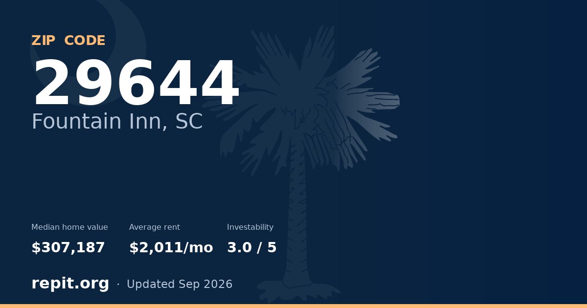 ZIP code 29644 (Fountain Inn, SC) — median home value $307,187, average rent $2,011/mo