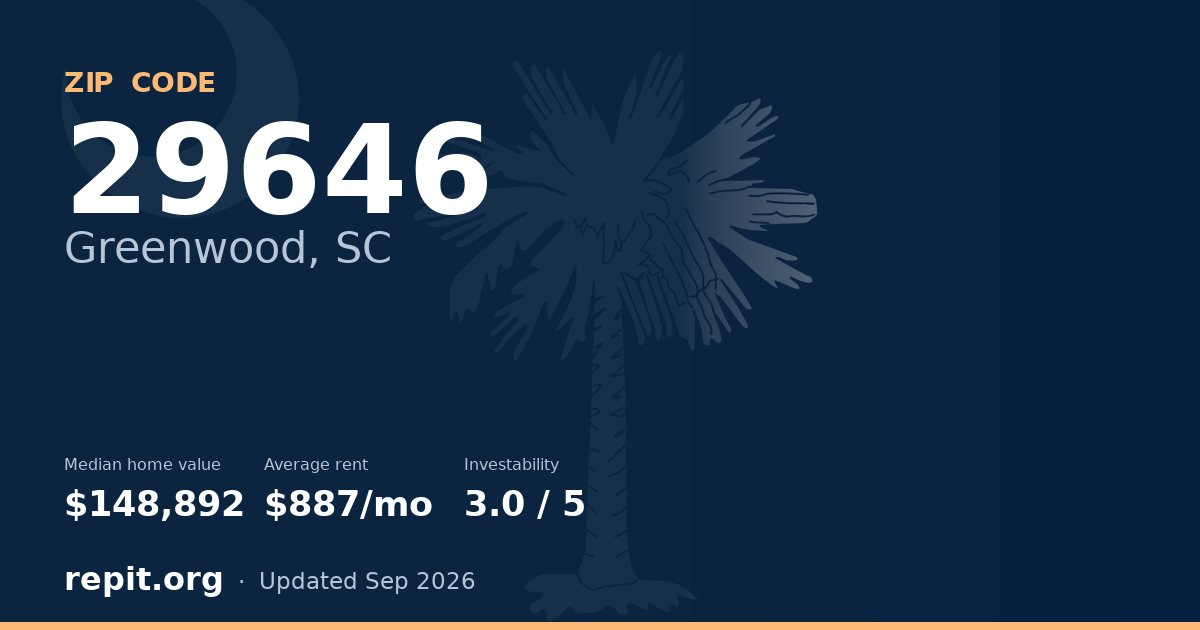 ZIP code 29646 (Greenwood, SC) — median home value $148,892, average rent $887/mo
