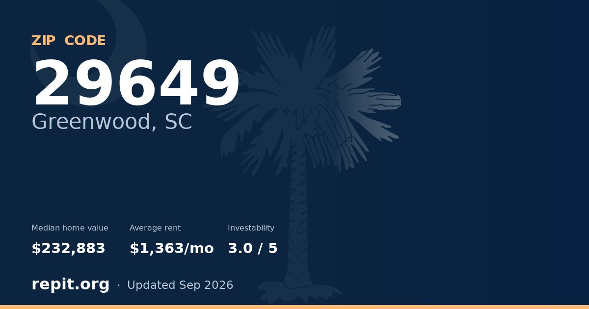 ZIP code 29649 (Greenwood, SC) — median home value $232,883, average rent $1,363/mo