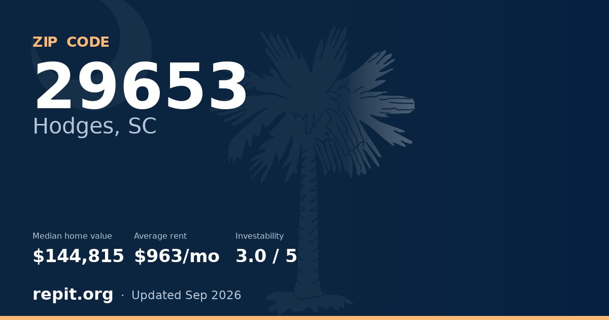 ZIP code 29653 (Hodges, SC) — median home value $144,815, average rent $963/mo
