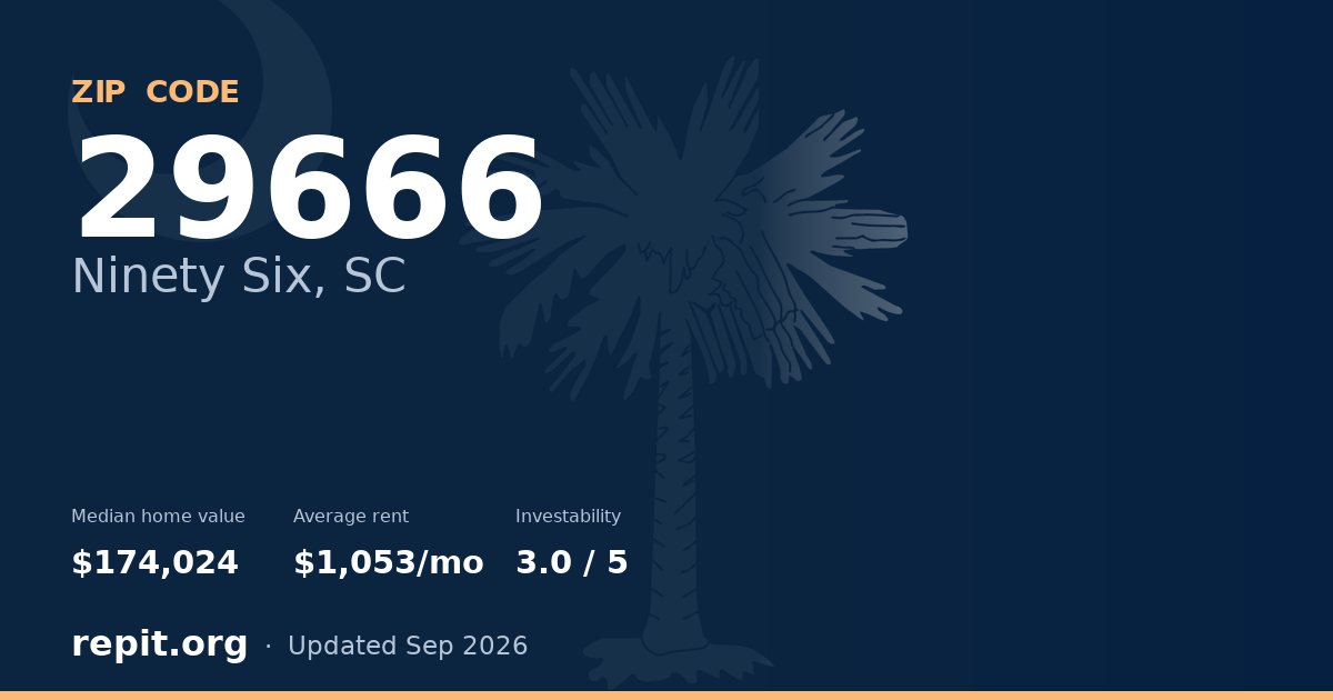 ZIP code 29666 (Ninety Six, SC) — median home value $174,024, average rent $1,053/mo