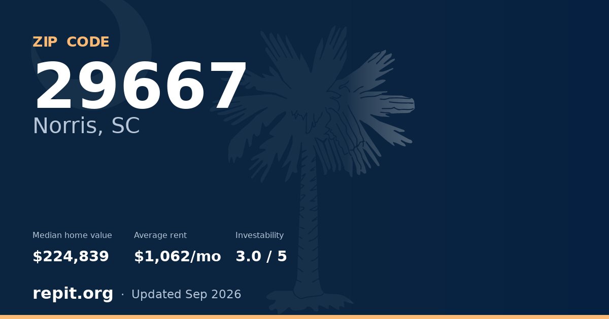 ZIP code 29667 (Norris, SC) — median home value $224,839, average rent $1,062/mo