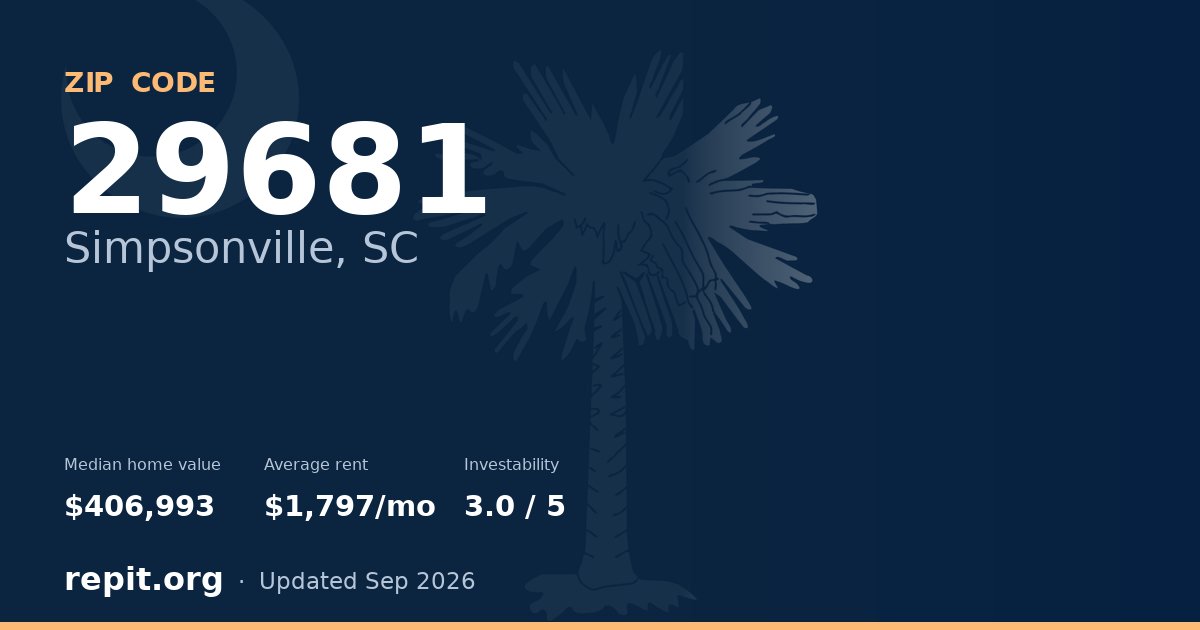 ZIP code 29681 (Simpsonville, SC) — median home value $406,993, average rent $1,797/mo