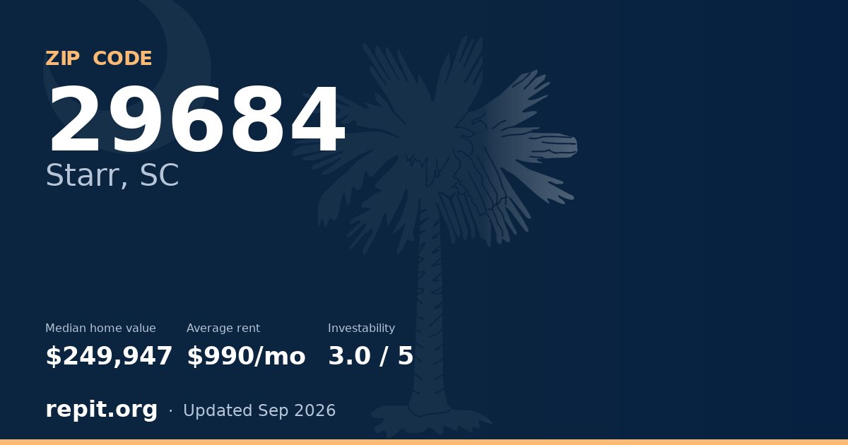 ZIP code 29684 (Starr, SC) — median home value $249,947, average rent $990/mo