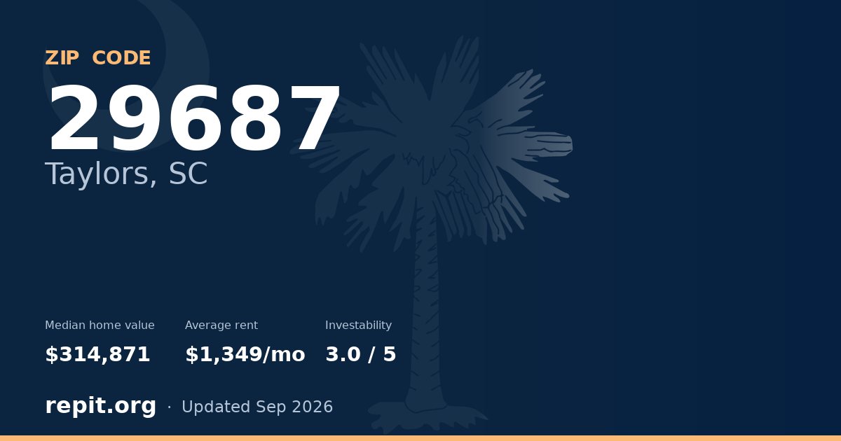 ZIP code 29687 (Taylors, SC) — median home value $314,871, average rent $1,349/mo