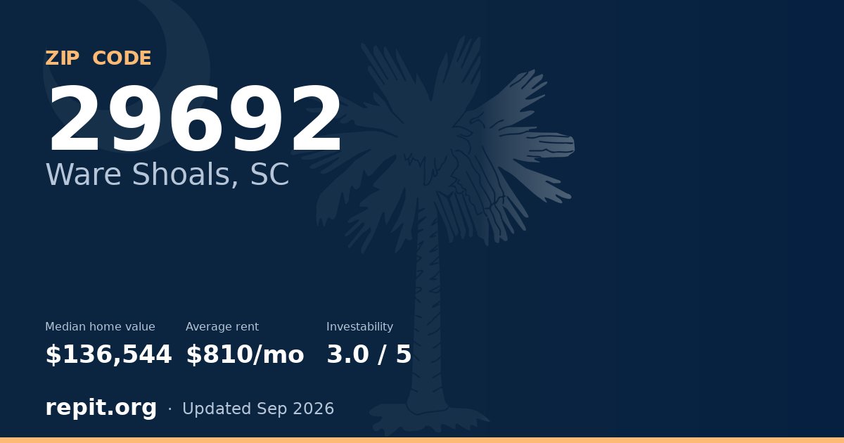 ZIP code 29692 (Ware Shoals, SC) — median home value $136,544, average rent $810/mo