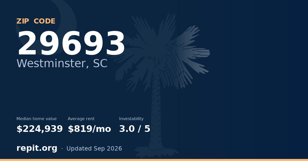 ZIP code 29693 (Westminster, SC) — median home value $224,939, average rent $819/mo