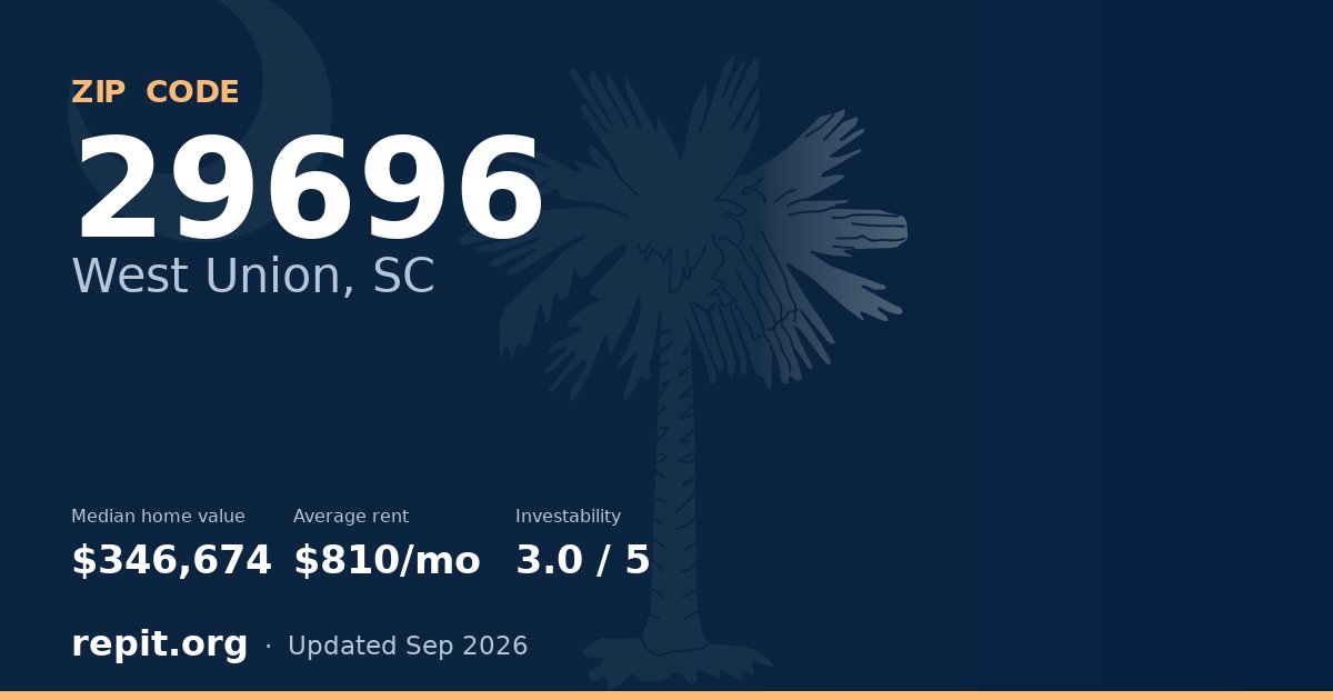 ZIP code 29696 (West Union, SC) — median home value $346,674, average rent $810/mo