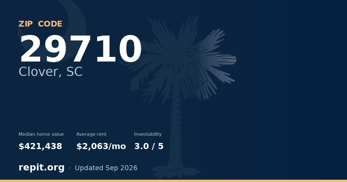 ZIP code 29710 (Clover, SC) — median home value $421,438, average rent $2,063/mo