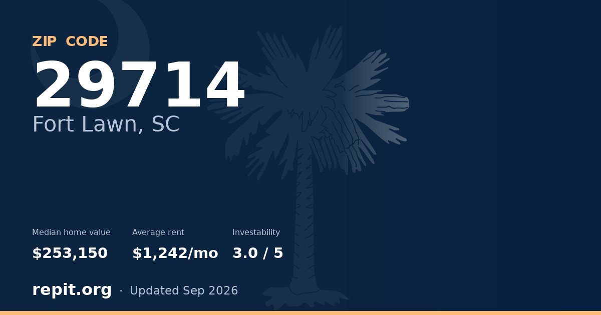 ZIP code 29714 (Fort Lawn, SC) — median home value $253,150, average rent $1,242/mo