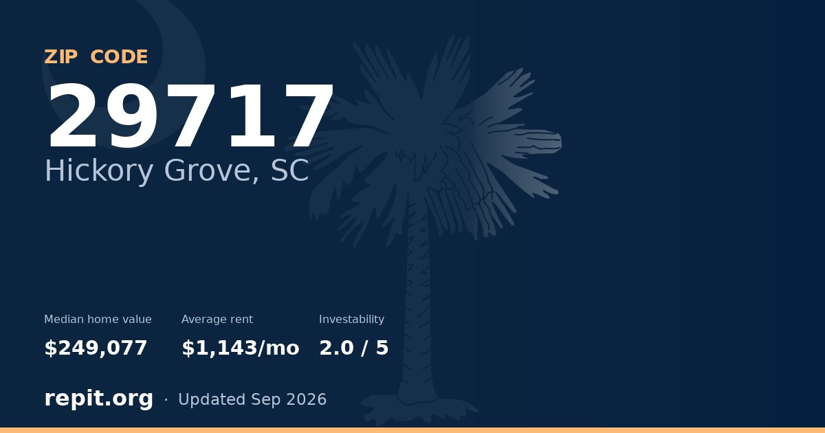ZIP code 29717 (Hickory Grove, SC) — median home value $249,077, average rent $1,143/mo