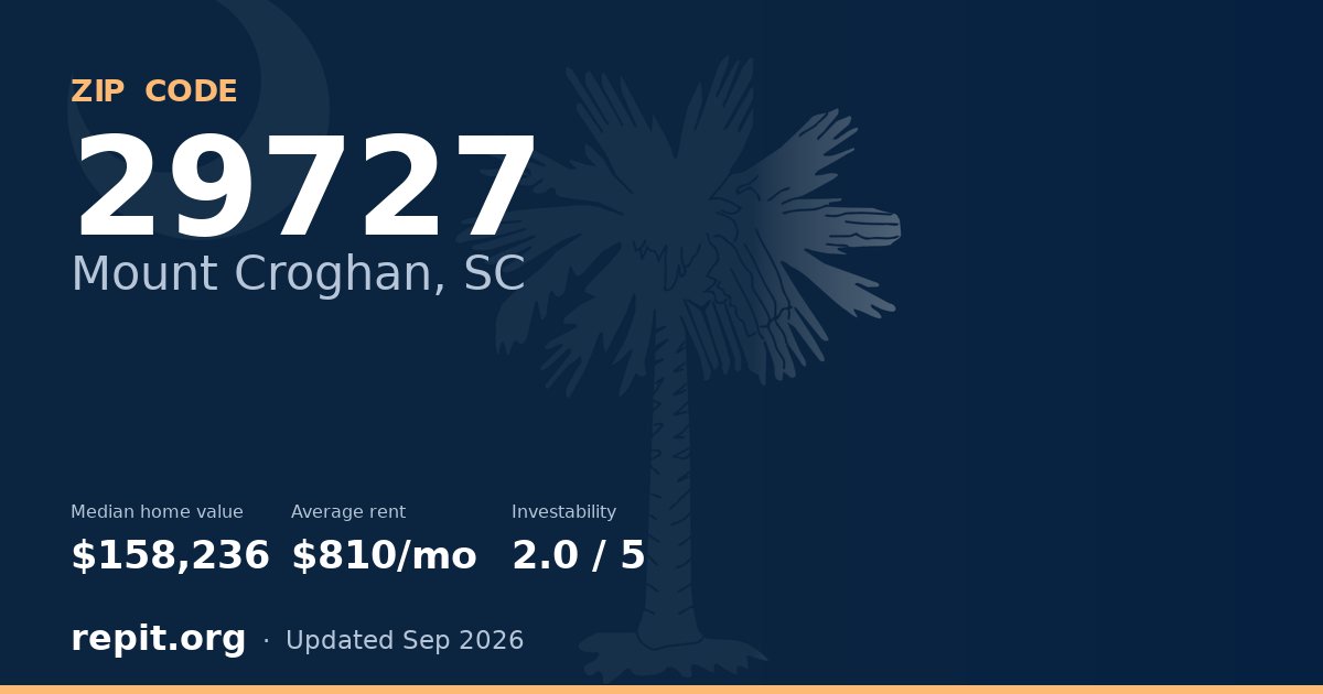 ZIP code 29727 (Mount Croghan, SC) — median home value $158,236, average rent $810/mo
