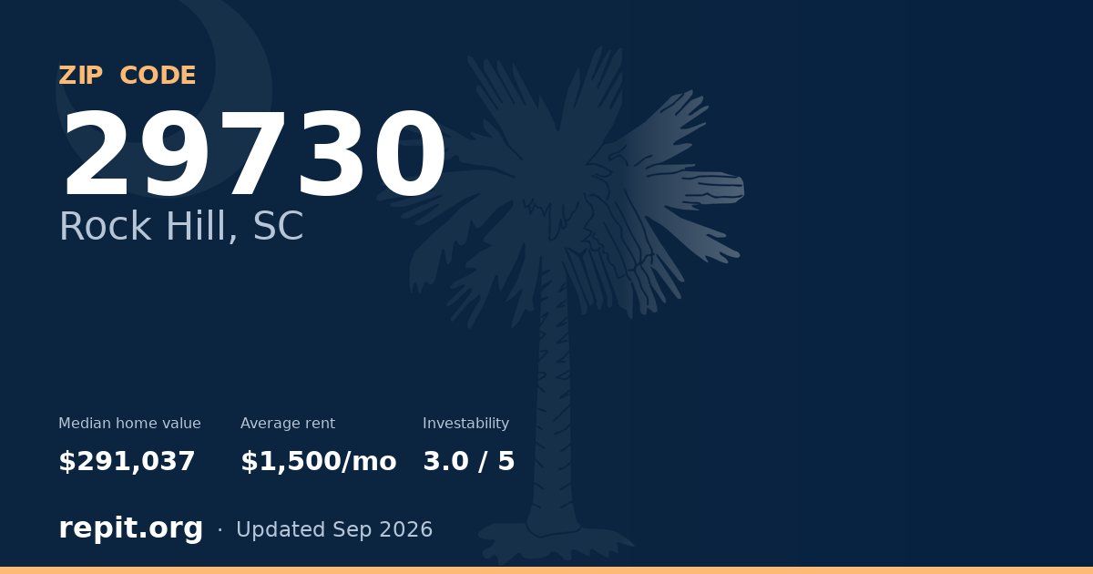 ZIP code 29730 (Rock Hill, SC) — median home value $291,037, average rent $1,500/mo