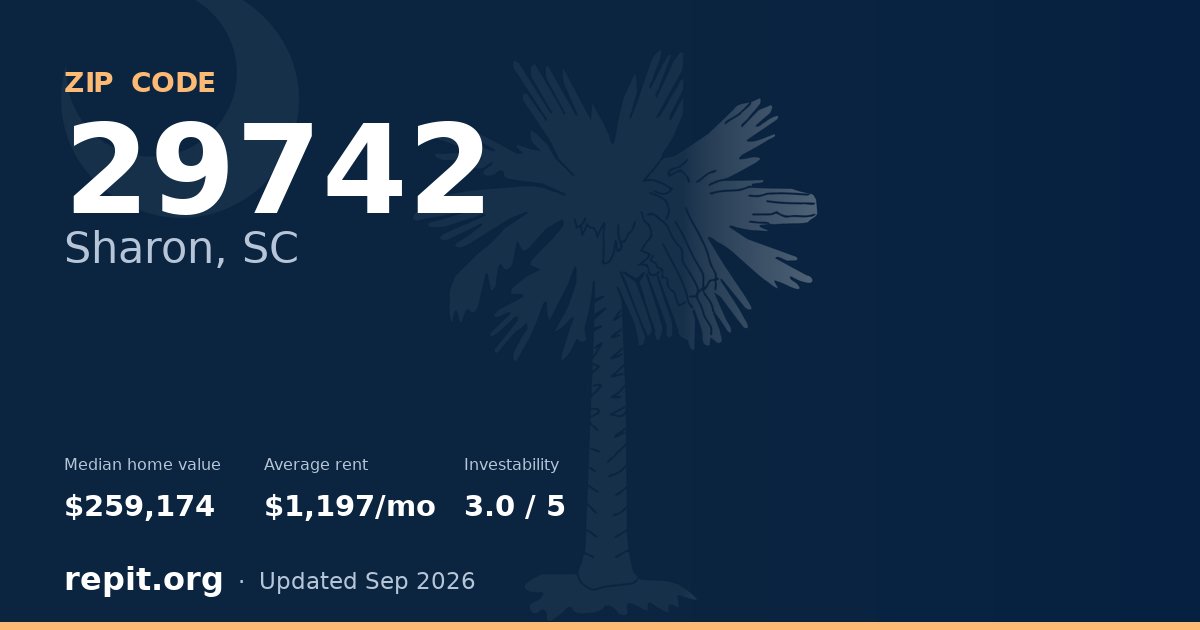 ZIP code 29742 (Sharon, SC) — median home value $259,174, average rent $1,197/mo