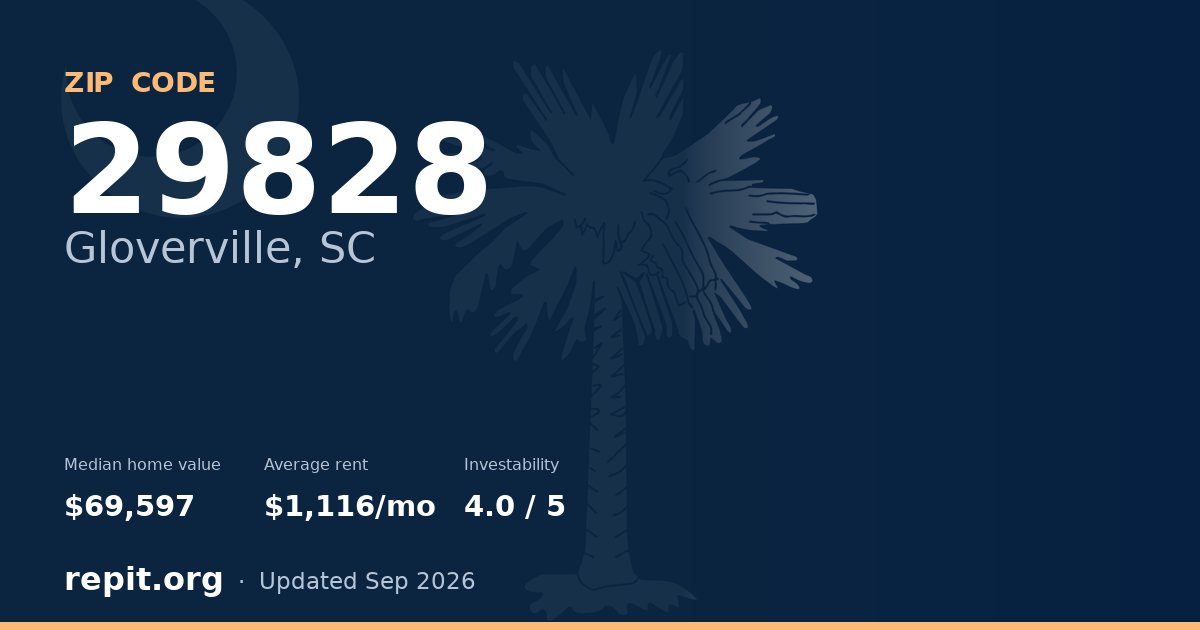 ZIP code 29828 (Gloverville, SC) — median home value $69,597, average rent $1,116/mo