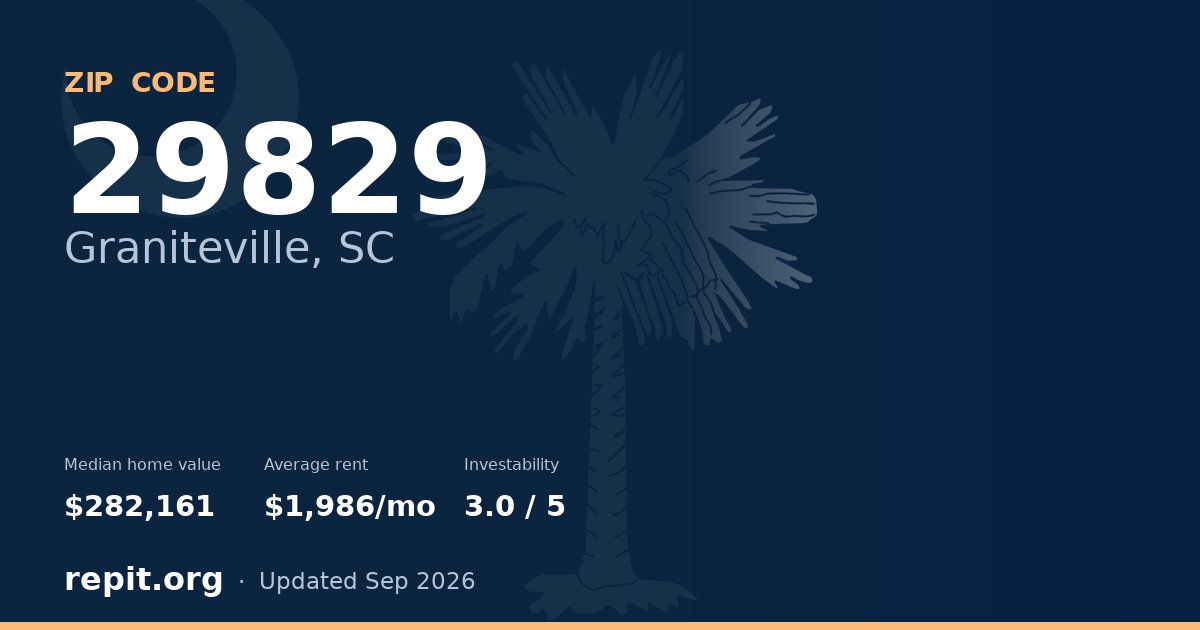 ZIP code 29829 (Graniteville, SC) — median home value $282,161, average rent $1,986/mo