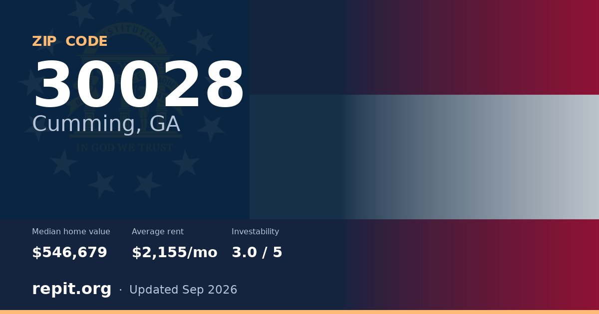 ZIP code 30028 (Cumming, GA) — median home value $546,679, average rent $2,155/mo