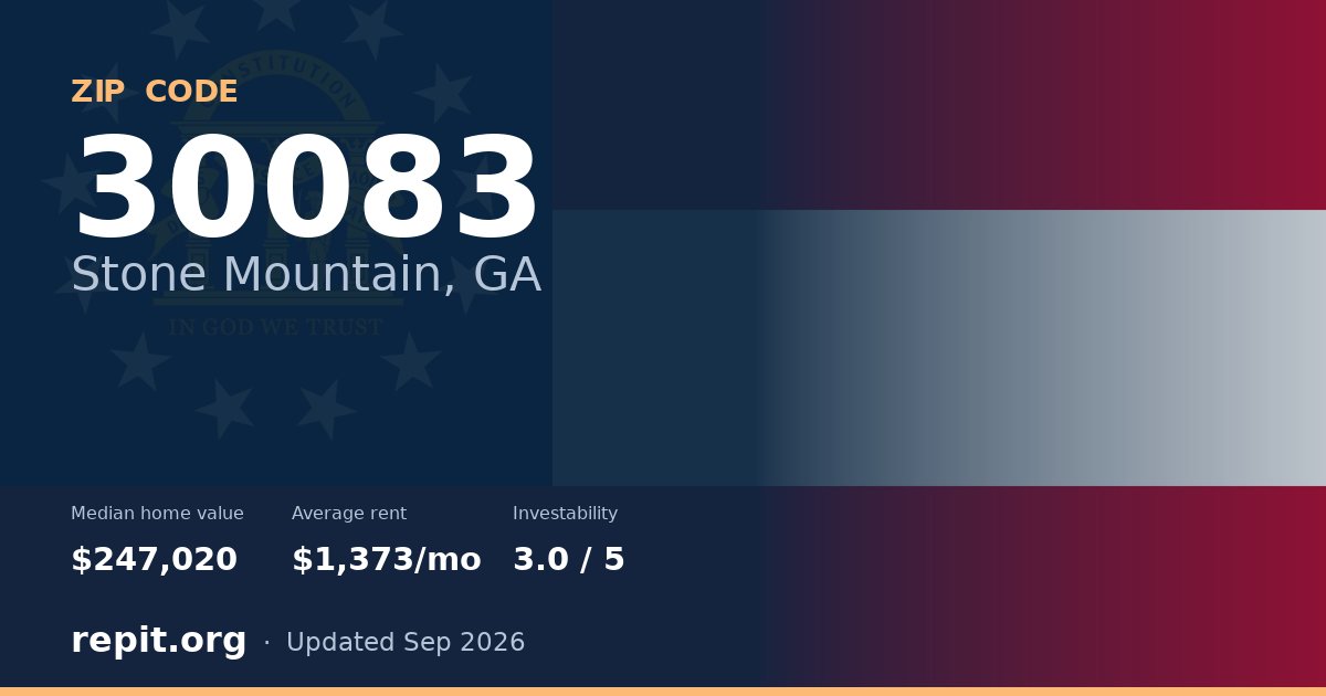 ZIP code 30083 (Stone Mountain, GA) — median home value $247,020, average rent $1,373/mo