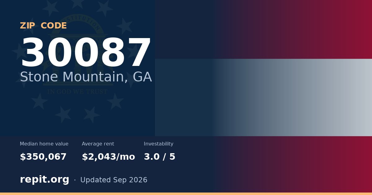 ZIP code 30087 (Stone Mountain, GA) — median home value $350,067, average rent $2,043/mo