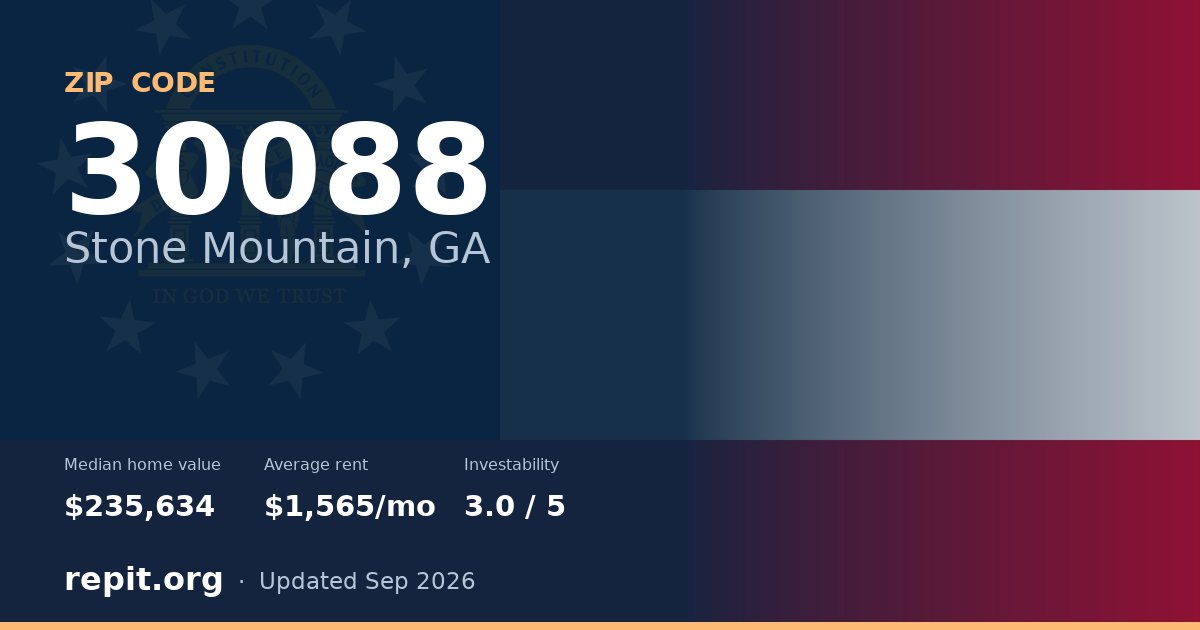 ZIP code 30088 (Stone Mountain, GA) — median home value $235,634, average rent $1,565/mo