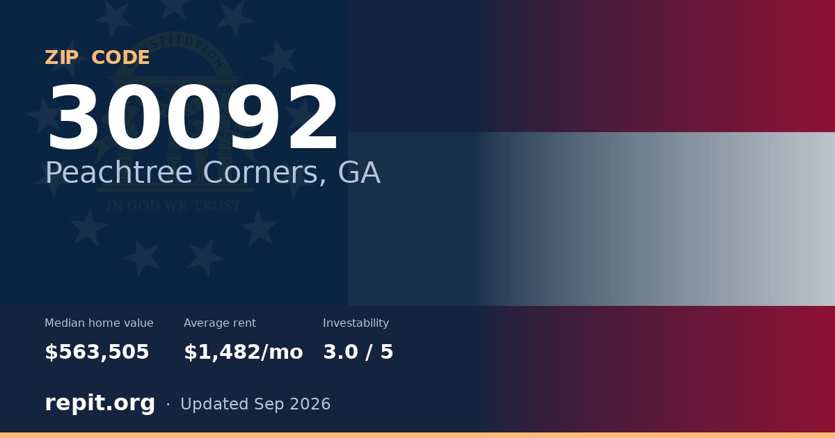 ZIP code 30092 (Peachtree Corners, GA) — median home value $563,505, average rent $1,482/mo