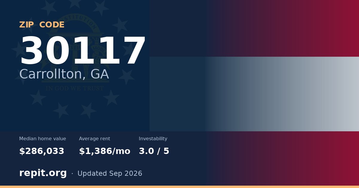 ZIP code 30117 (Carrollton, GA) — median home value $286,033, average rent $1,386/mo