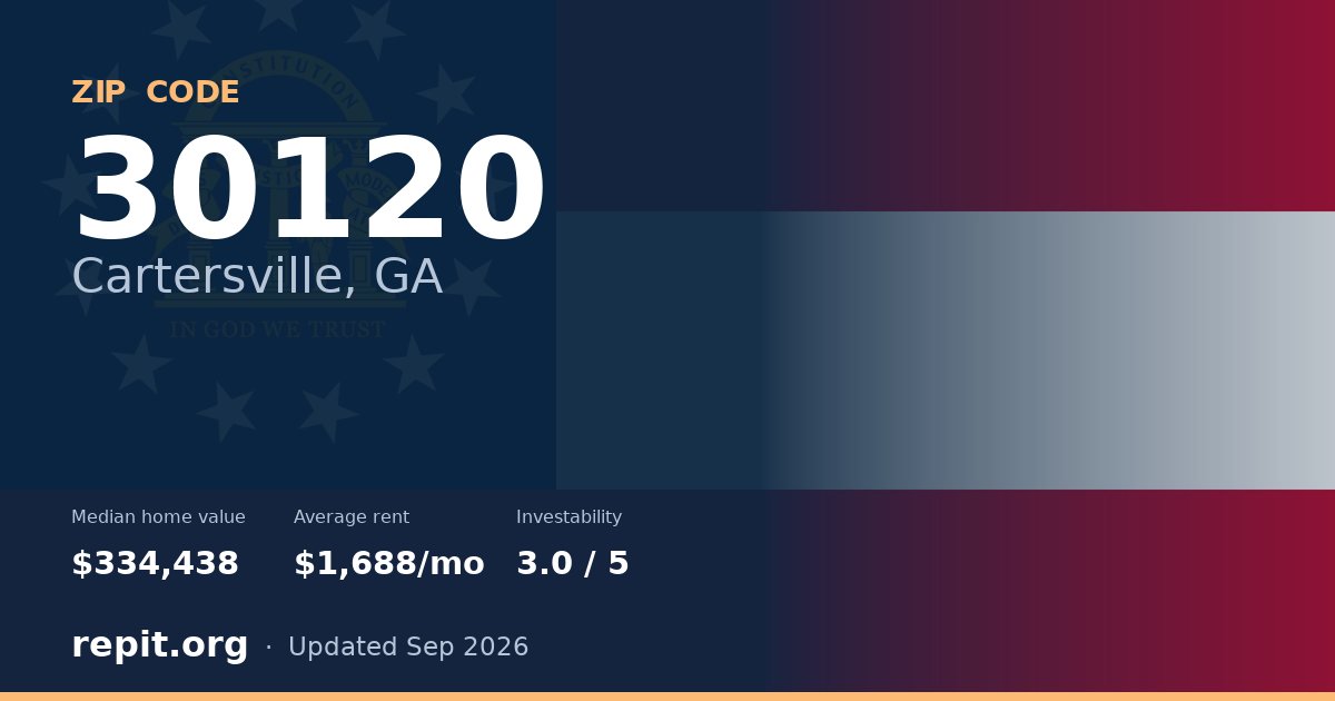 ZIP code 30120 (Cartersville, GA) — median home value $334,438, average rent $1,688/mo