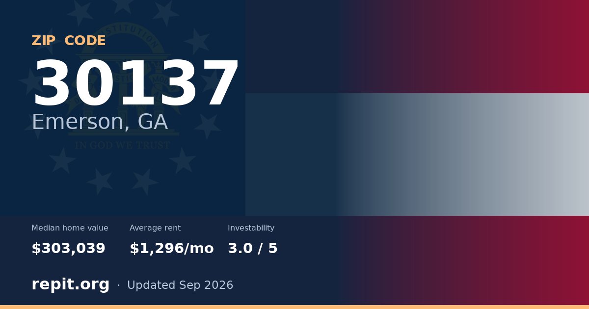 ZIP code 30137 (Emerson, GA) — median home value $303,039, average rent $1,296/mo