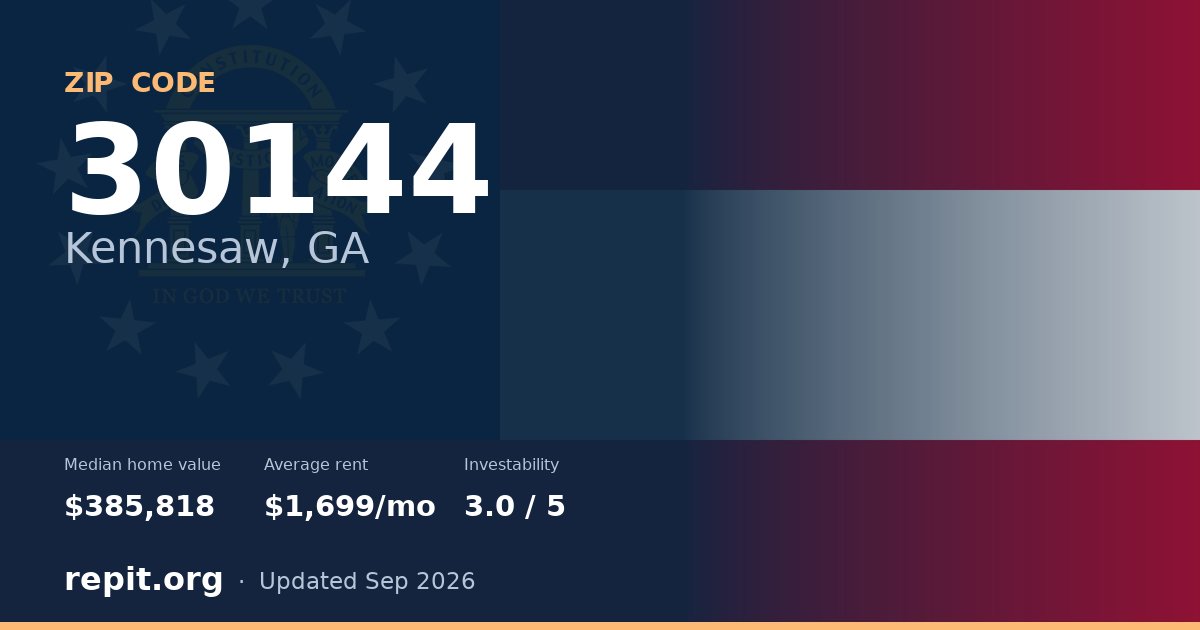 ZIP code 30144 (Kennesaw, GA) — median home value $385,818, average rent $1,699/mo