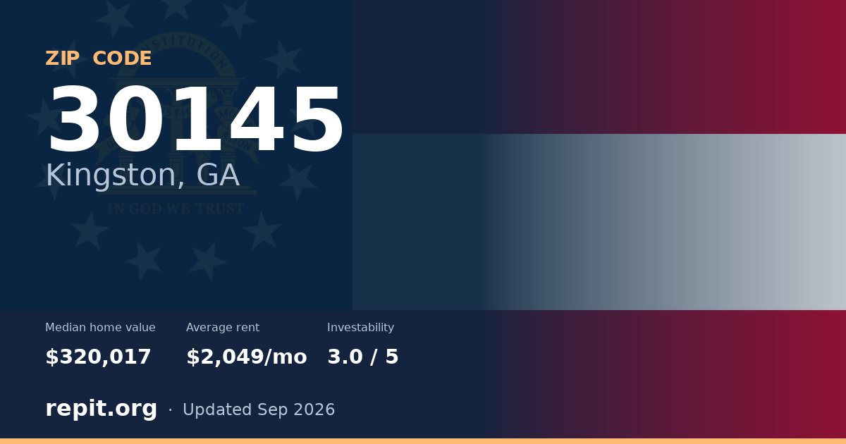ZIP code 30145 (Kingston, GA) — median home value $320,017, average rent $2,049/mo