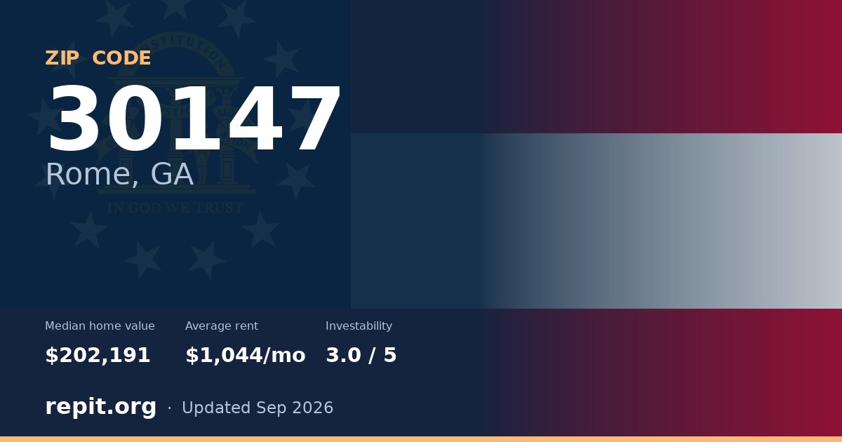 ZIP code 30147 (Rome, GA) — median home value $202,191, average rent $1,044/mo