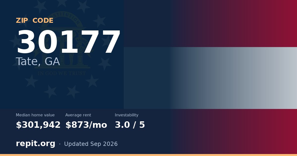 ZIP code 30177 (Tate, GA) — median home value $301,942, average rent $873/mo