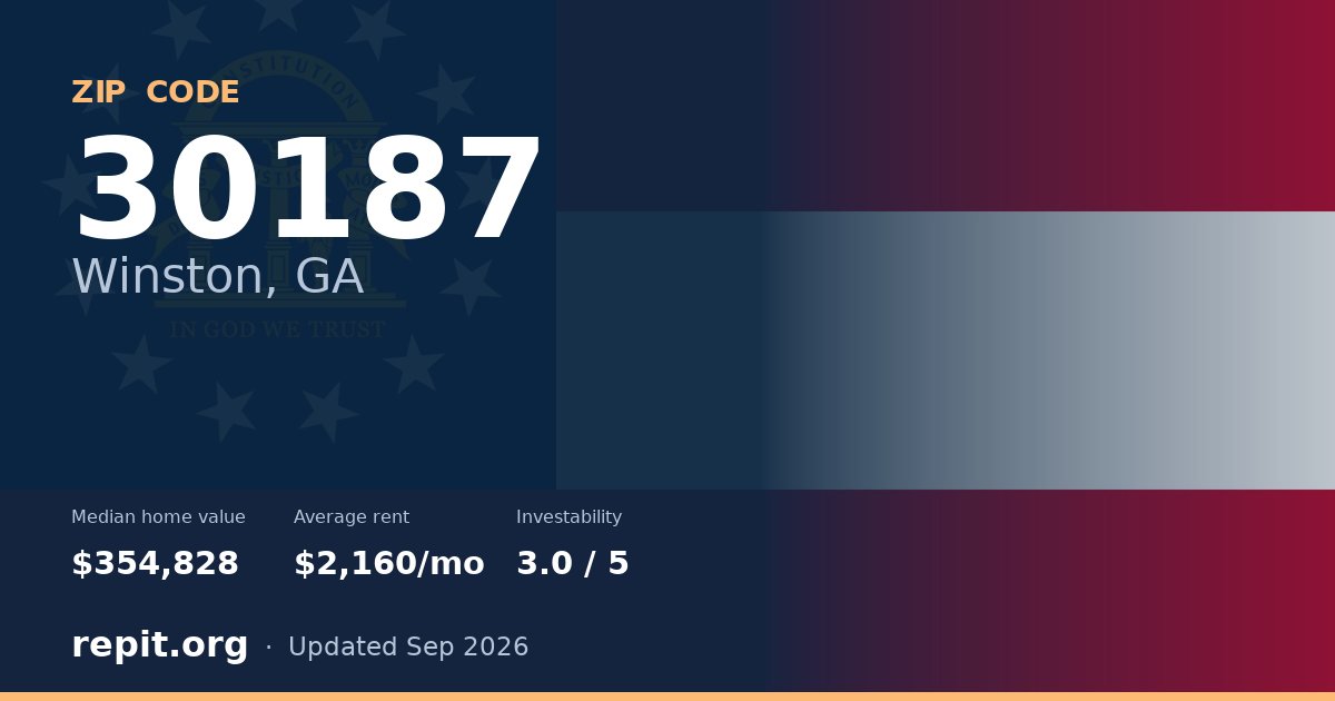 ZIP code 30187 (Winston, GA) — median home value $354,828, average rent $2,160/mo