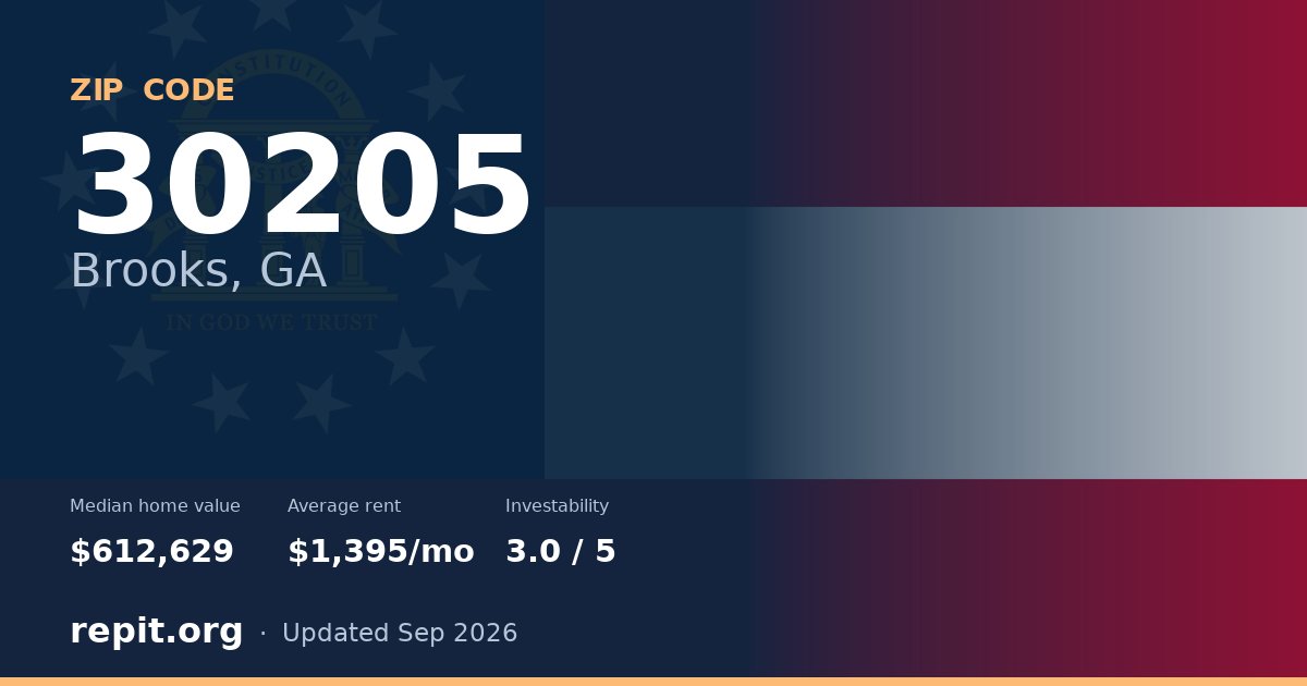 ZIP code 30205 (Brooks, GA) — median home value $612,629, average rent $1,395/mo