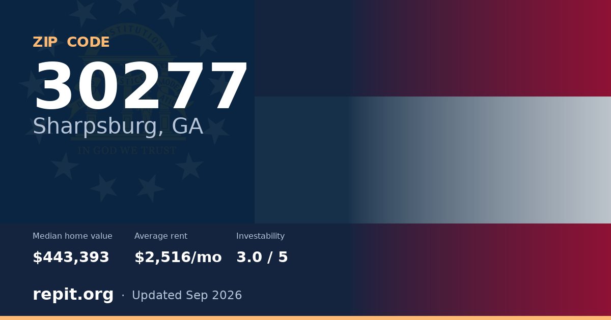 ZIP code 30277 (Sharpsburg, GA) — median home value $443,393, average rent $2,516/mo