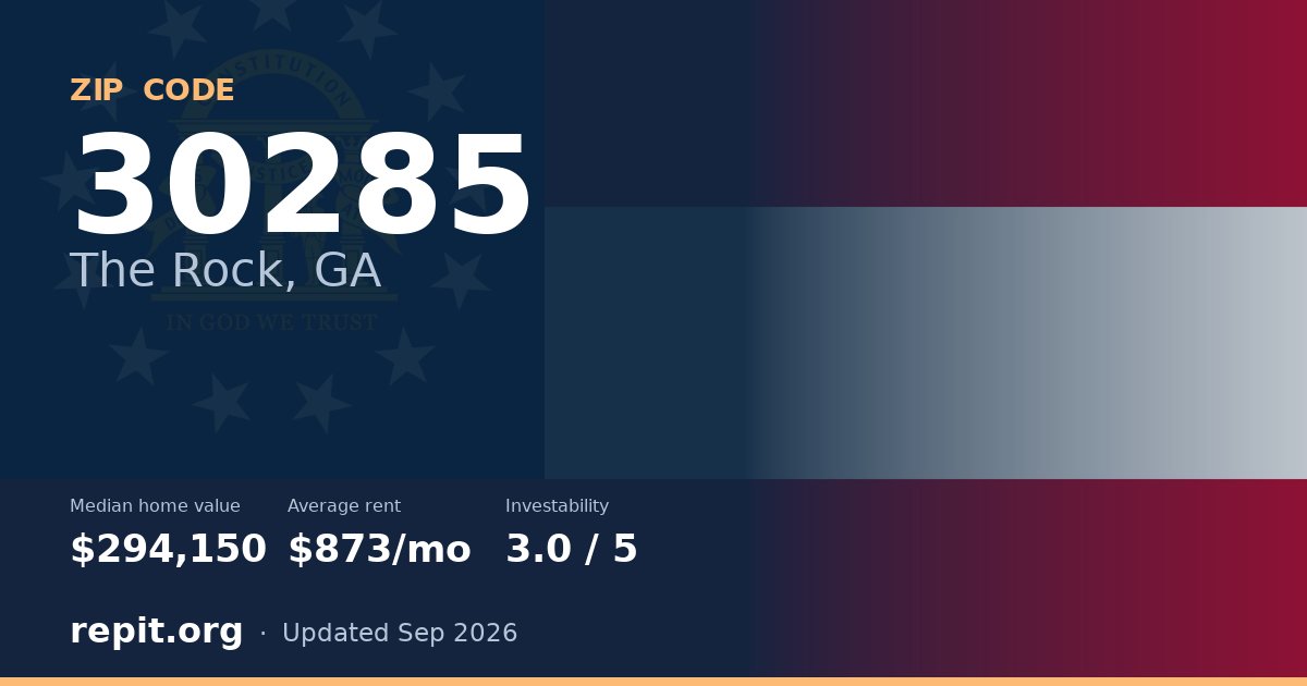 ZIP code 30285 (The Rock, GA) — median home value $294,150, average rent $873/mo