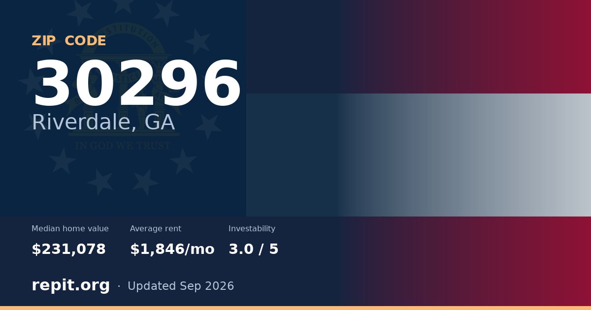 ZIP code 30296 (Riverdale, GA) — median home value $231,078, average rent $1,846/mo