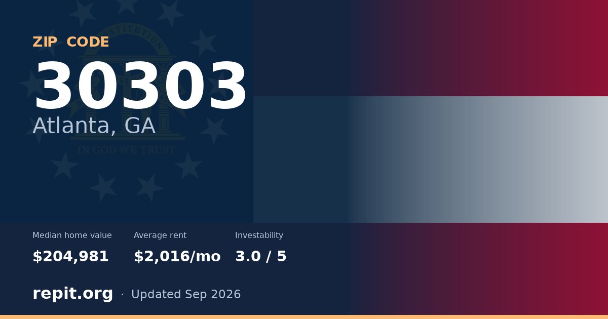 ZIP code 30303 (Atlanta, GA) — median home value $204,981, average rent $2,016/mo