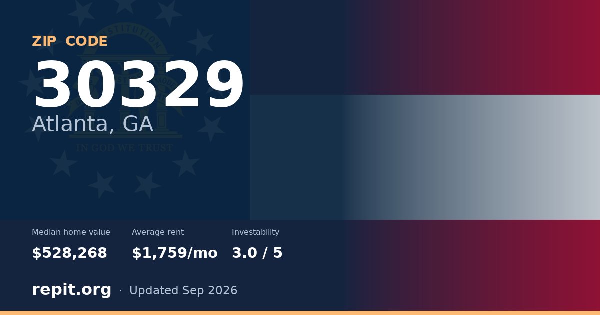 ZIP code 30329 (Atlanta, GA) — median home value $528,268, average rent $1,759/mo