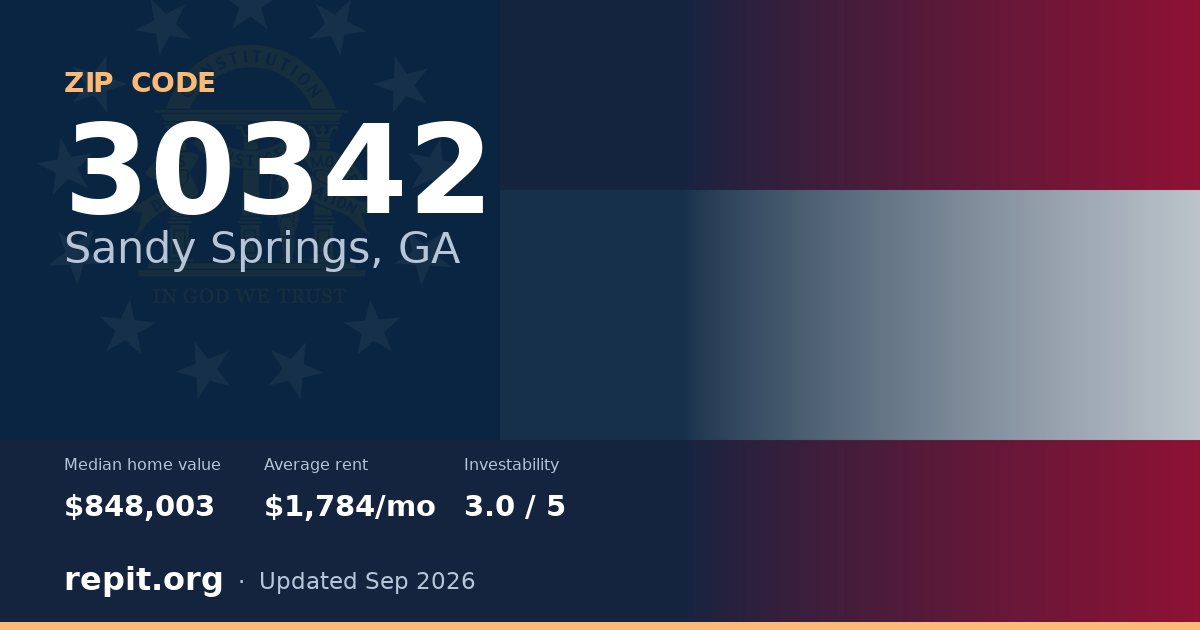ZIP code 30342 (Sandy Springs, GA) — median home value $848,003, average rent $1,784/mo
