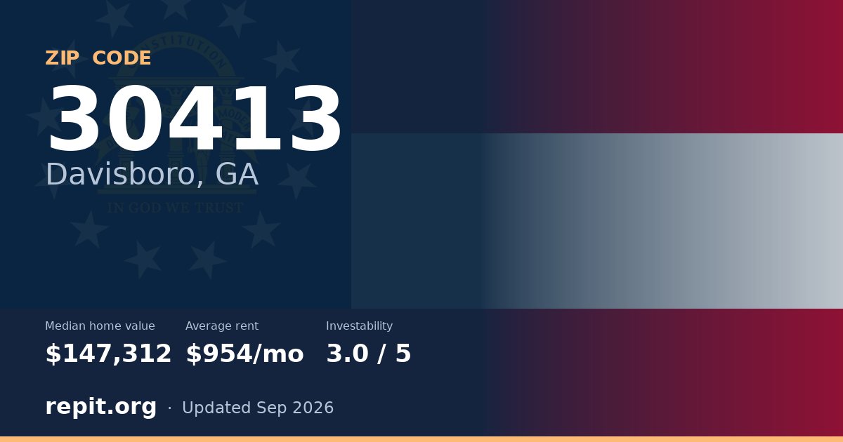 ZIP code 30413 (Davisboro, GA) — median home value $147,312, average rent $954/mo