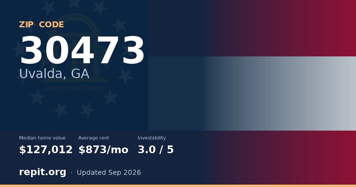 ZIP code 30473 (Uvalda, GA) — median home value $127,012, average rent $873/mo