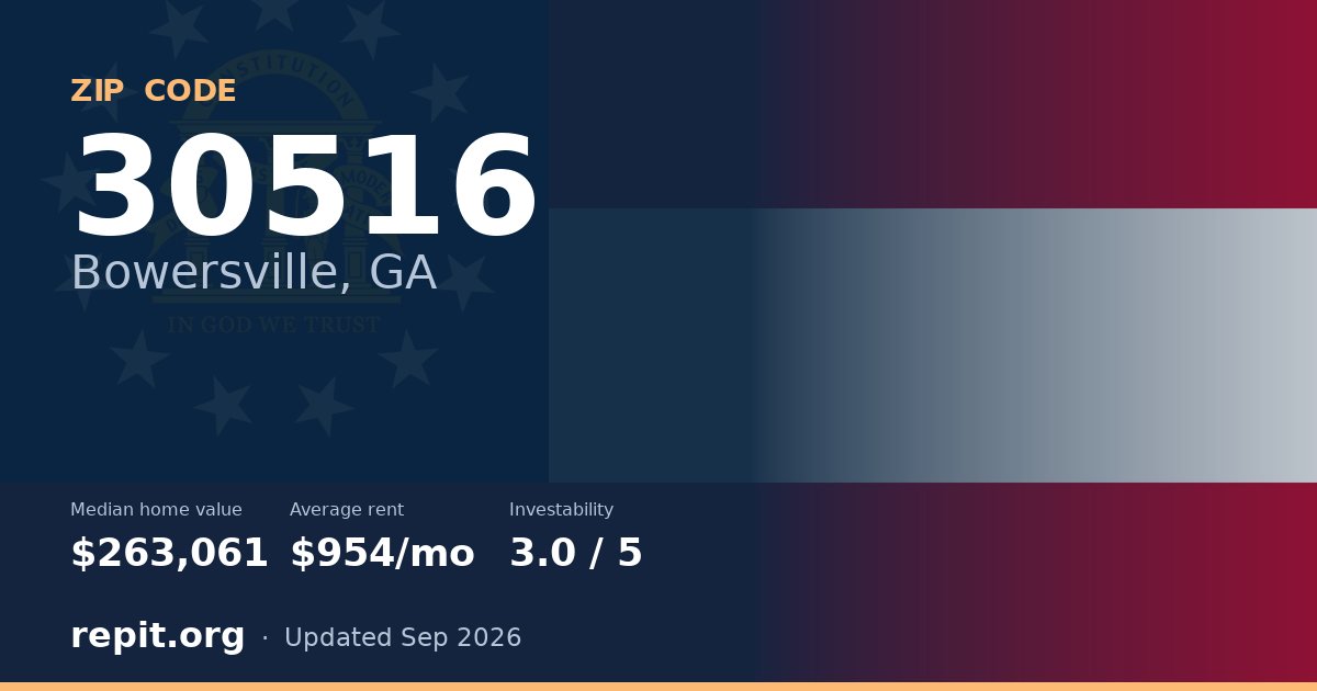 ZIP code 30516 (Bowersville, GA) — median home value $263,061, average rent $954/mo