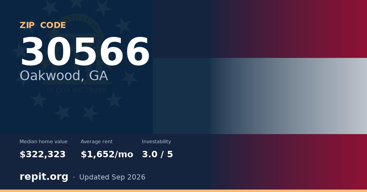 ZIP code 30566 (Oakwood, GA) — median home value $322,323, average rent $1,652/mo