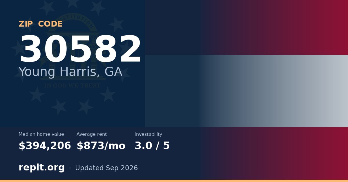 ZIP code 30582 (Young Harris, GA) — median home value $394,206, average rent $873/mo