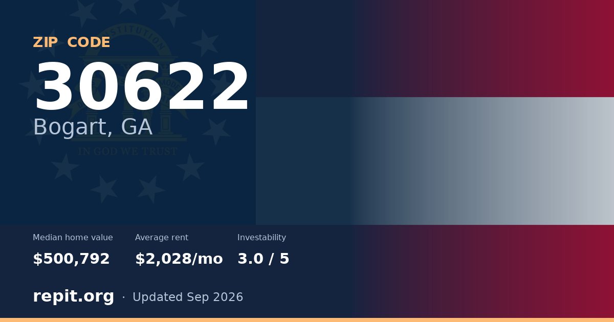 ZIP code 30622 (Bogart, GA) — median home value $500,792, average rent $2,028/mo