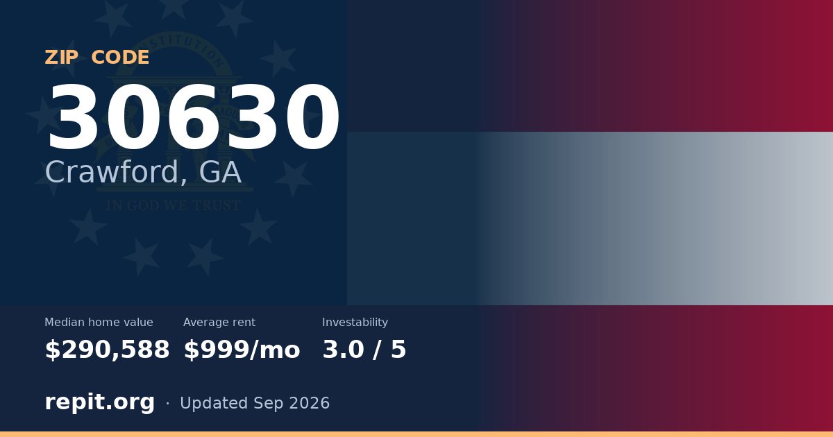 ZIP code 30630 (Crawford, GA) — median home value $290,588, average rent $999/mo