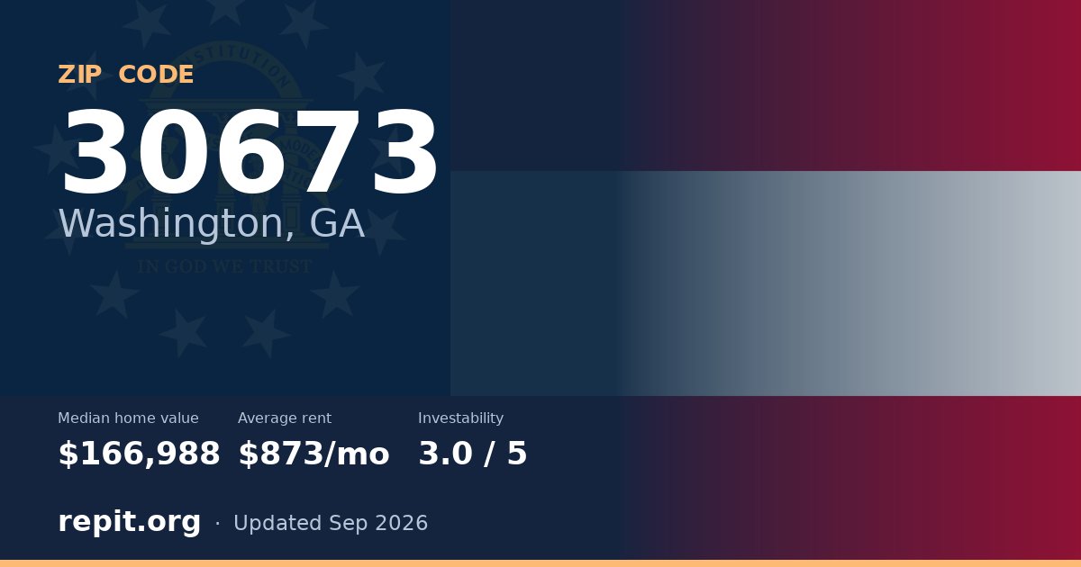 ZIP code 30673 (Washington, GA) — median home value $166,988, average rent $873/mo