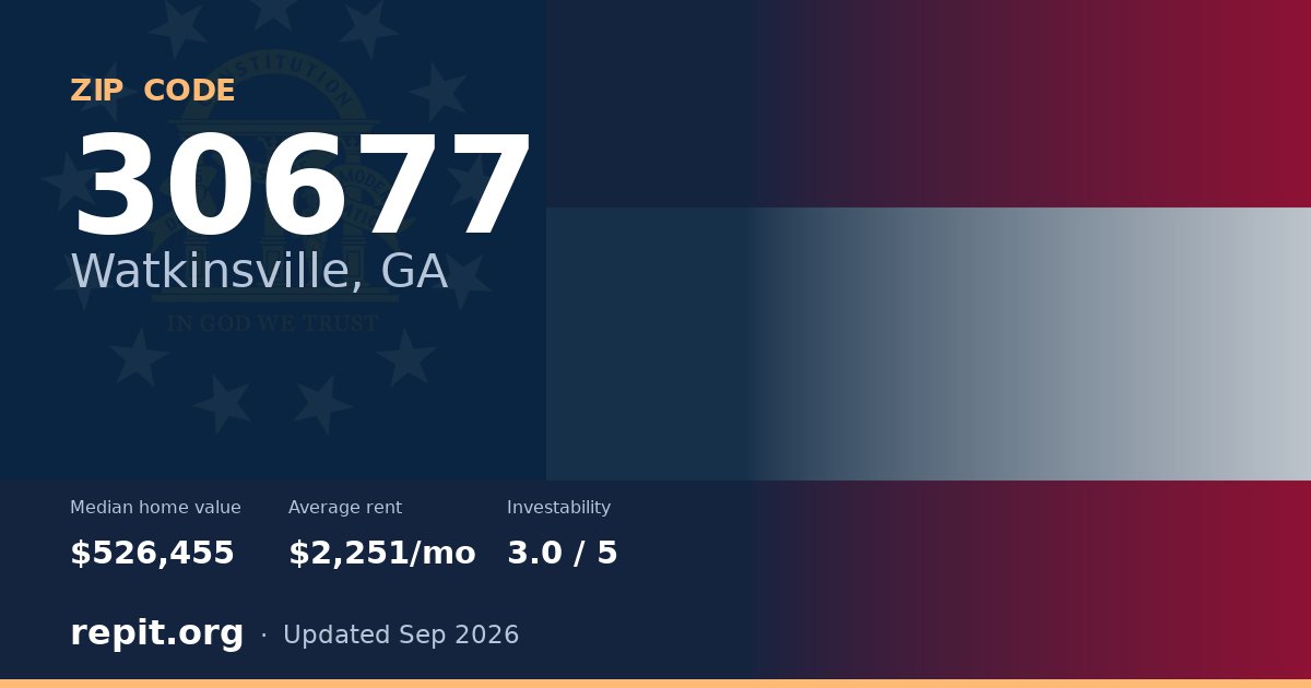 ZIP code 30677 (Watkinsville, GA) — median home value $526,455, average rent $2,251/mo